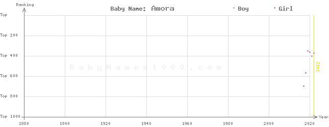Baby Name Rankings of Amora