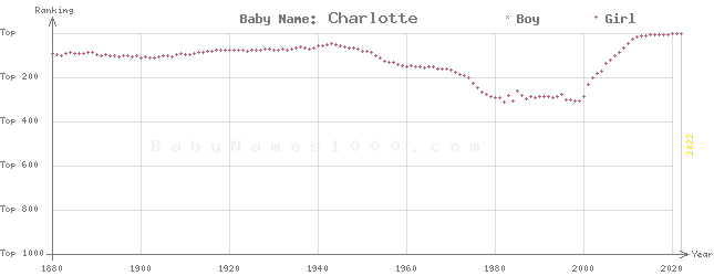 Baby Name Rankings of Charlotte