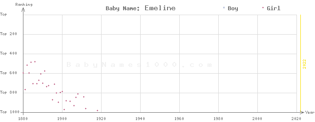 Baby Name Rankings of Emeline