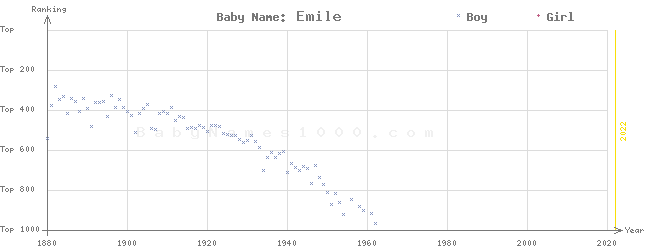 Baby Name Rankings of Emile