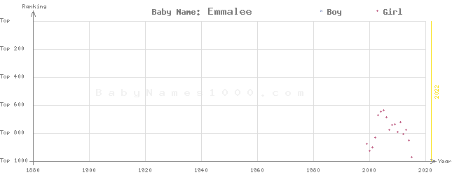 Baby Name Rankings of Emmalee