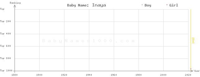 Baby Name Rankings of Inaya