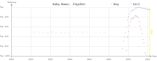 Baby Name Rankings of Jayden