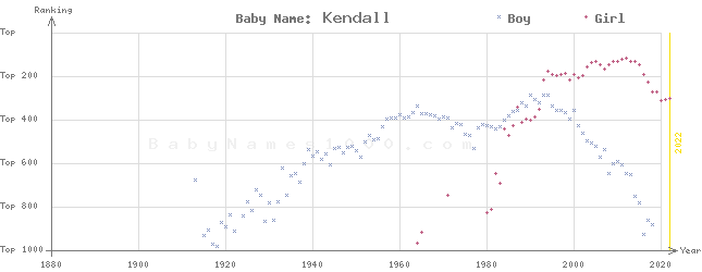 Baby Name Rankings of Kendall