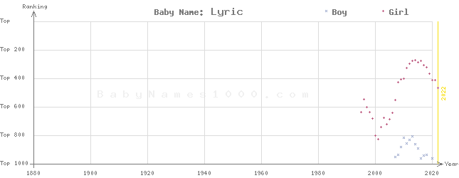 Baby Name Rankings of Lyric