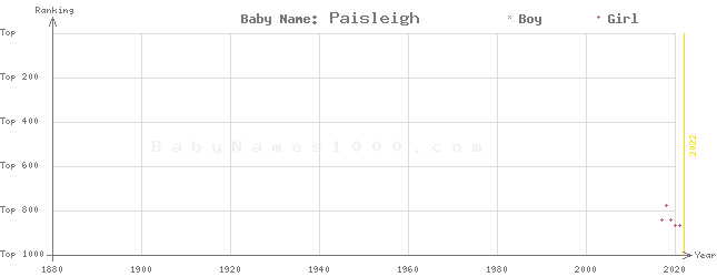 Baby Name Rankings of Paisleigh