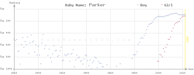 Baby Name Rankings of Parker