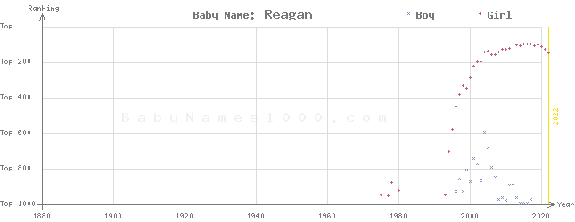 Baby Name Rankings of Reagan
