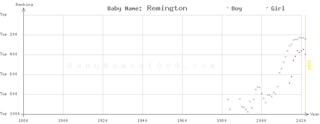 Baby Name Rankings of Remington