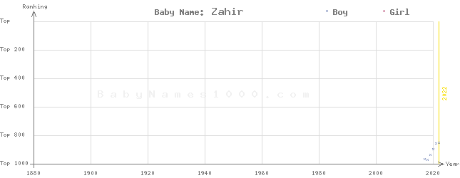 Baby Name Rankings of Zahir