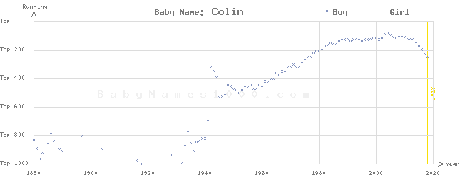Baby Name Colin