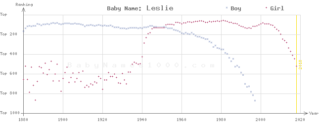 Baby Name Chart