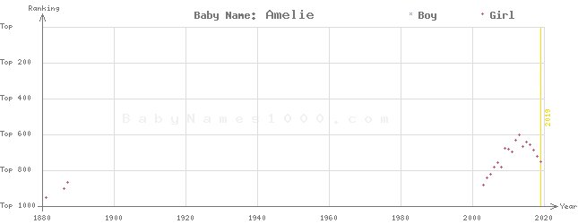 Baby Name Rankings of Amelie