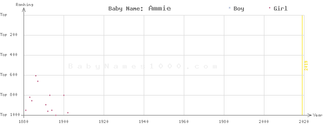 Baby Name Rankings of Ammie
