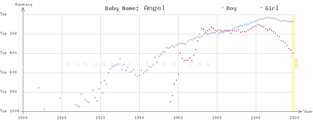 Baby Name Rankings of Angel