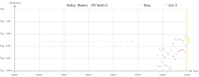 Baby Name Rankings of Armani