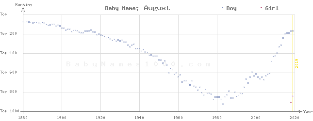 Baby Name Rankings of August