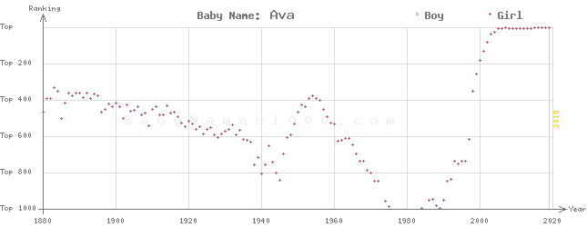Baby Name Rankings of Ava