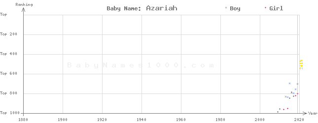 Baby Name Rankings of Azariah