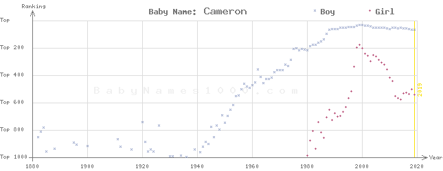 Baby Name Rankings of Cameron