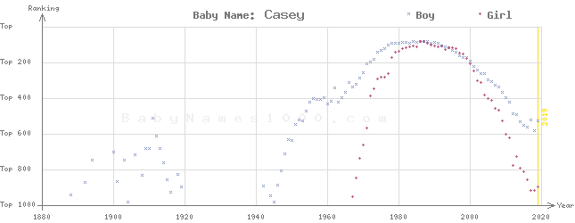 Baby Name Rankings of Casey
