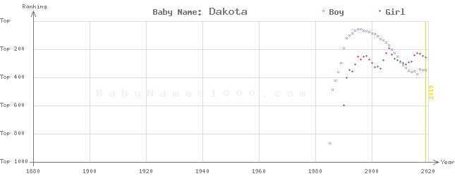 Baby Name Rankings of Dakota