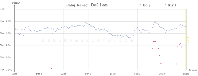 Baby Name Rankings of Dallas