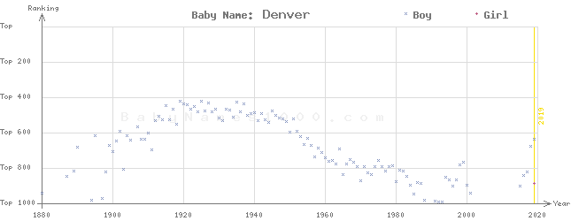 Baby Name Rankings of Denver