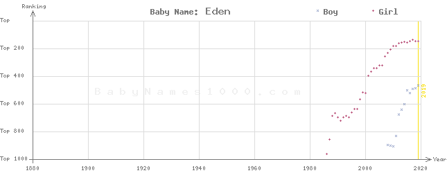 Baby Name Rankings of Eden
