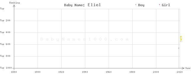 Baby Name Rankings of Eliel