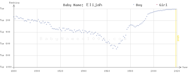 Baby Name Rankings of Elijah