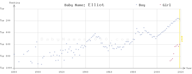 Baby Name Rankings of Elliot