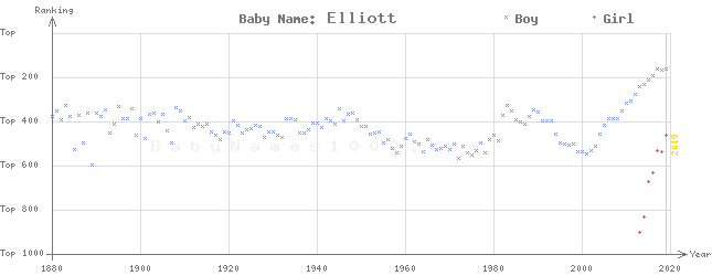 Baby Name Rankings of Elliott