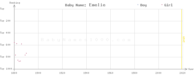 Baby Name Rankings of Emelie