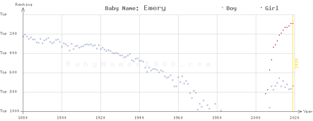 Baby Name Rankings of Emery