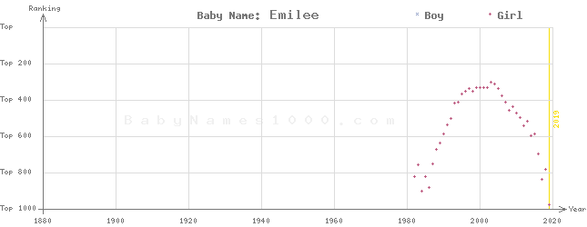 Baby Name Rankings of Emilee