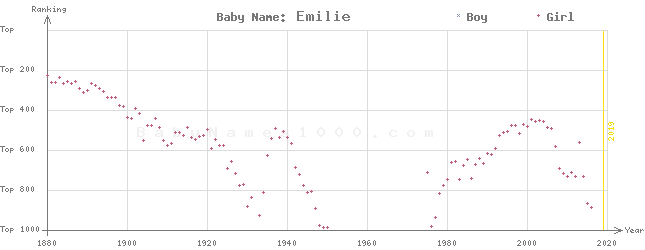 Baby Name Rankings of Emilie