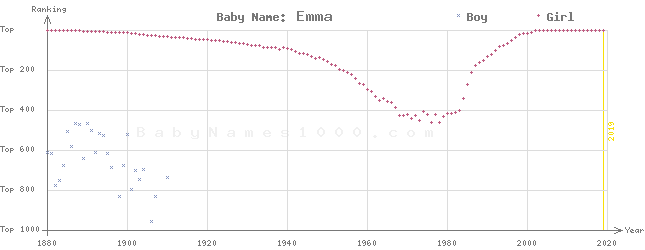 Baby Name Rankings of Emma