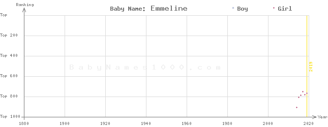 Baby Name Rankings of Emmeline