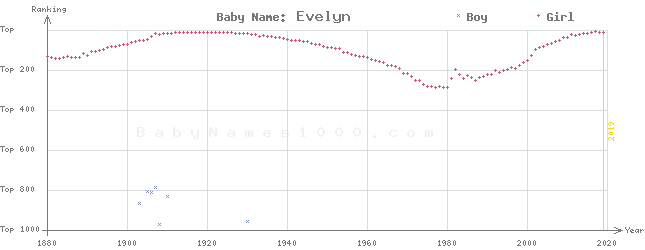 Baby Name Rankings of Evelyn