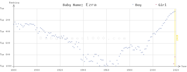 Baby Name Rankings of Ezra