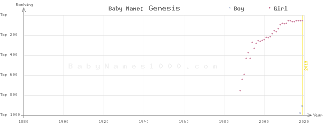 Baby Name Rankings of Genesis