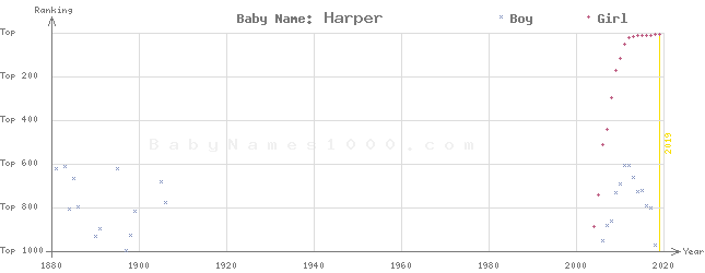 Baby Name Rankings of Harper