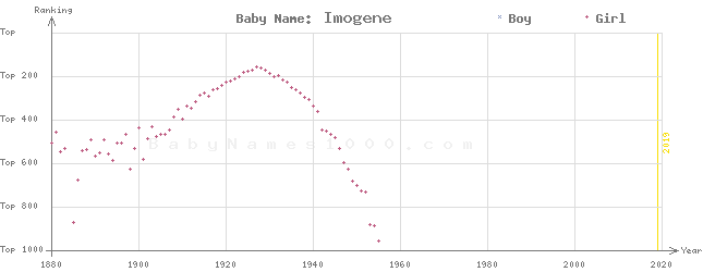 Baby Name Rankings of Imogene