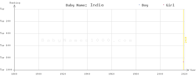 Baby Name Rankings of Indie
