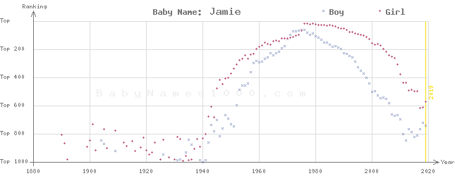 Baby Name Rankings of Jamie