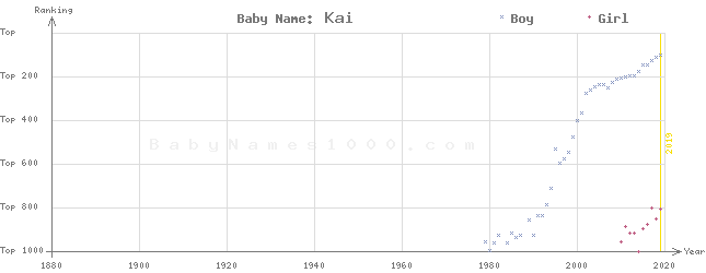 Baby Name Rankings of Kai