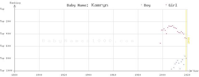 Baby Name Rankings of Kamryn