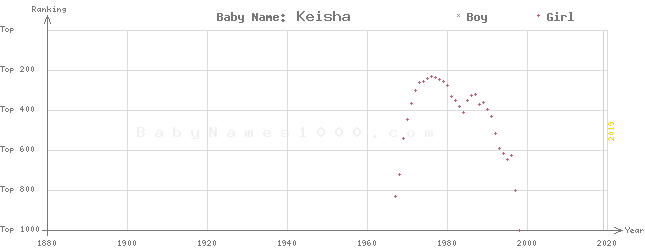 Baby Name Keisha