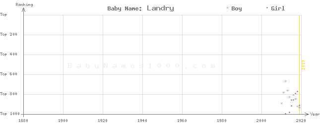 Baby Name Rankings of Landry